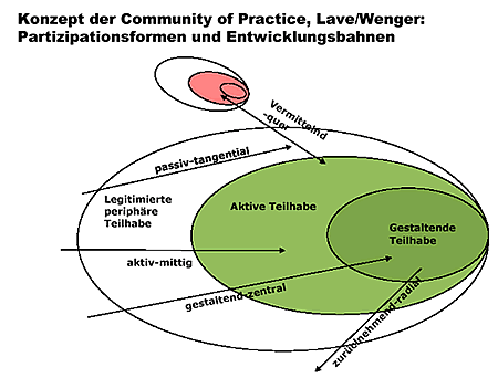 Selbstorganisierte Lerngemeinschaften_Abb. 2 - 217264.1