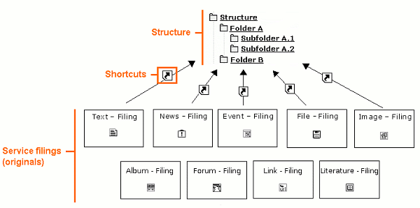 users - aufbau des systems [en] - 160864.6