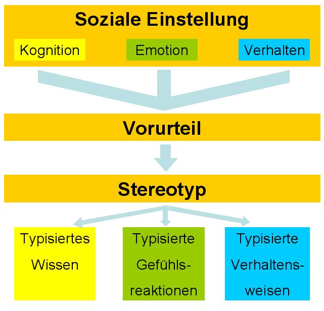 Entstehung von Vorurteilen und Stereotypen - 131972.1